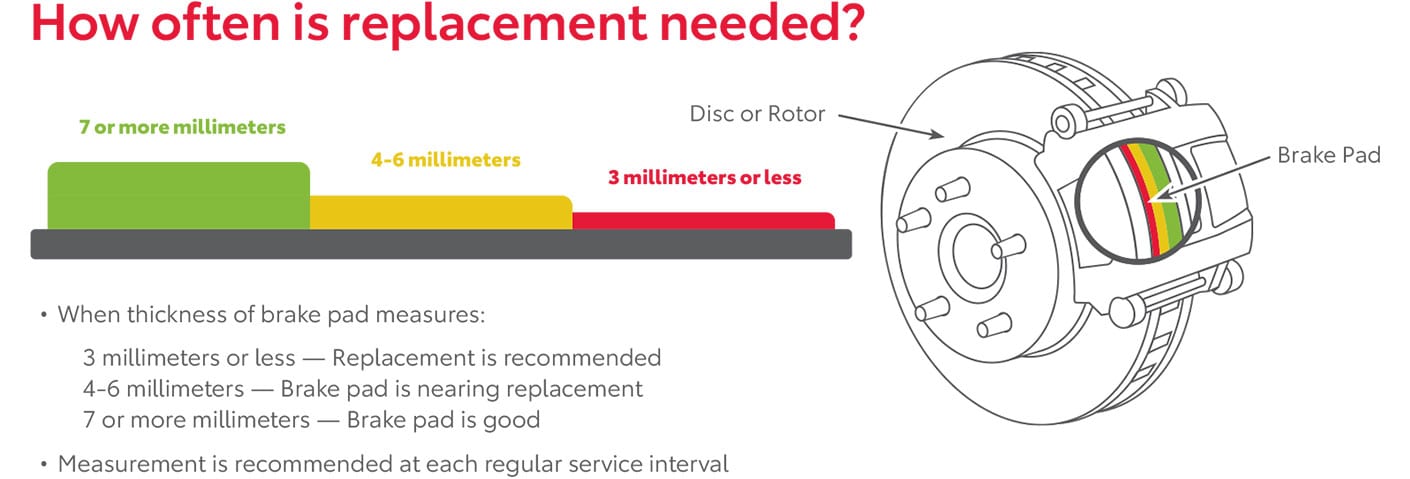 How often is replacement needed? It depends on the remaining thickness of your brake pads. Your brake pads wear down as you use your brakes. 4-6 millimeters of remaining brakepad thickness means that your brake pads are nearing replacement. Less than 4 millimeters means that they need to be replaced very soon.