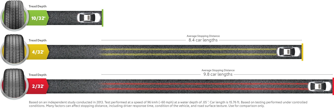 Stopping distance illustration. What might seem like a small change in tire tread can have a major impact on stopping distance.